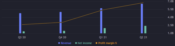 Zisk a výnos za jednotlivé kvartály