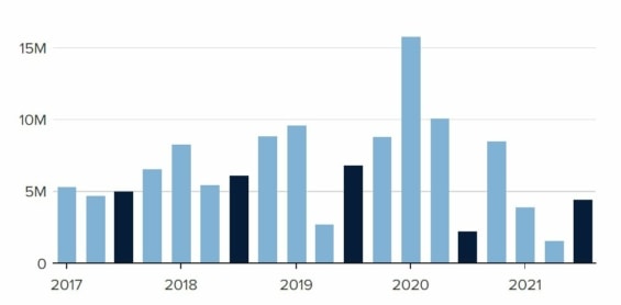 Čtvrtletní přírůstek celosvětových předplatitelů. Třetí čtvrtletí každého roku jsou zobrazena tmavším odstínem