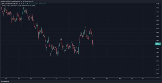 Dlouhodobé úrokové míry