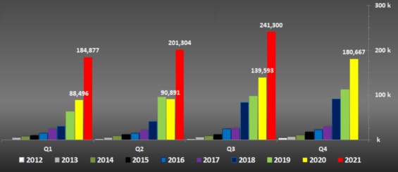 Vývoj počtu dodaných elektromobilu Tesla v jednotlivých čtvrtletích