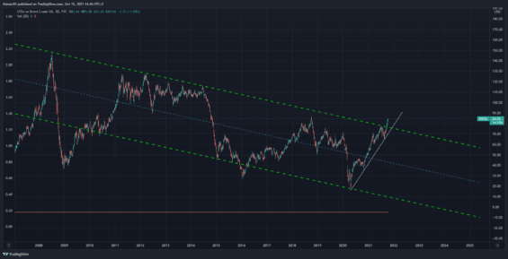 Třídenní graf pro Brent Crude Oil