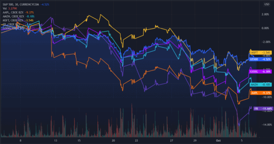 Vývoj ceny akcií FAAMG za poslední měsíc ukazuje, jak výrazně koreluje s vývojem hodnoty indexu S&P 500