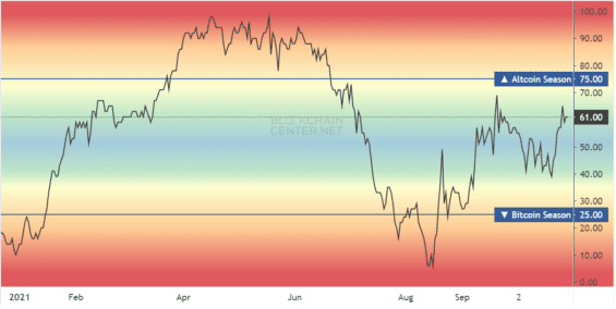 Altcoin season index