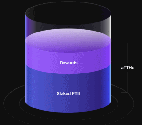 aETHc obsahuje i odměny za staking