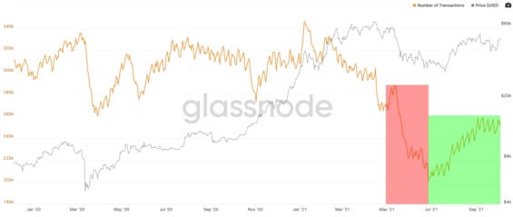 Aktivita uživatelů (počet BTC transakcí) po opadnutí ze začátku léta znovu roste