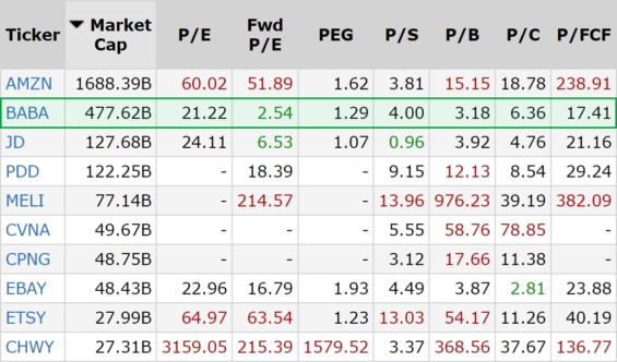Srovnání ocenění akcií Alibaba s konkurencí