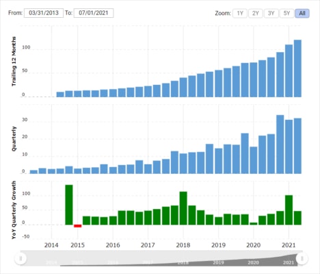 Růst tržeb společnosti Alibaba od roku 2013