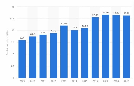 Vývoj počtu prodaných bytů (v milionech) v Číně v letech 2009–2019