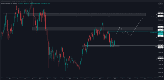 Bullish scénář BTC 