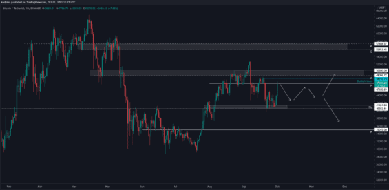 bearish možnost BTC 