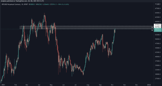 Hlavní rezistence Bitcoinu