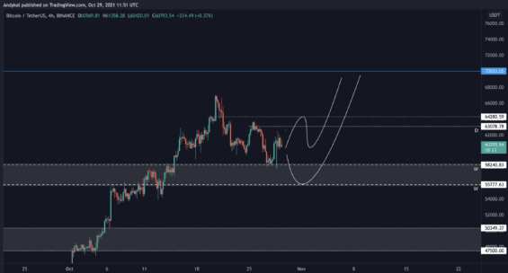 Aktuální scénáře pohybu BTC 