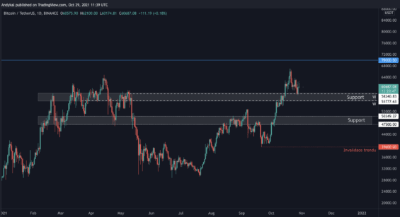 Dlouhodobý graf Bitcoinu