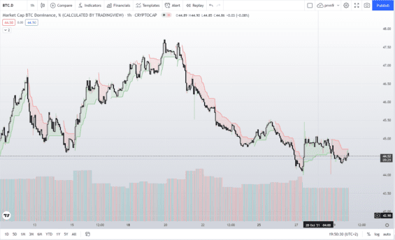 Klesající dominance Bitcoinu na trhu