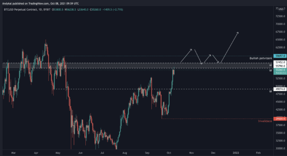 potvrzení bullish scénáře