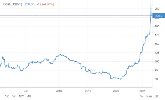 Vývoj ceny uhlí za posledních 5 let
