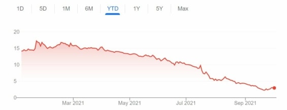 Vývoj ceny akcií Evergrande Group od začátku letošního roku