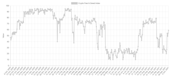 Depresivní nálada na trhu, která nás provázela skrze celé léto, se odrazila na hodnotě indikátoru fear & greed.