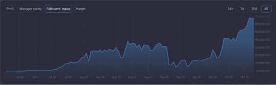 Hodnota finančních prostředků followerů se zvyšuje