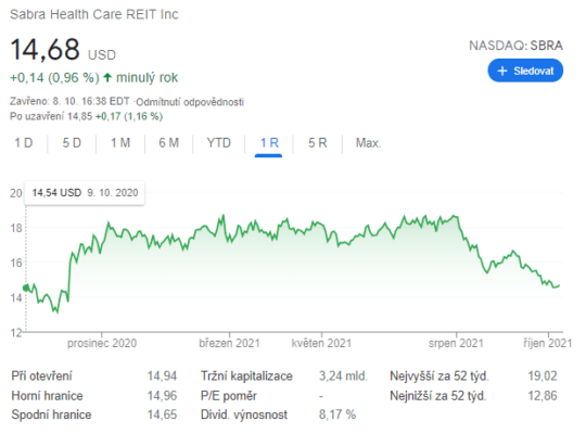 graf-akcie-sabra-health-care-REIT-inc