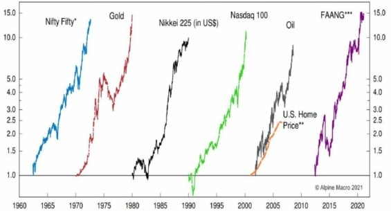 Historické finanční bubliny