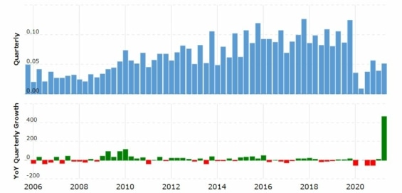 Vývoj tržeb společnosti Imax od roku 2006
