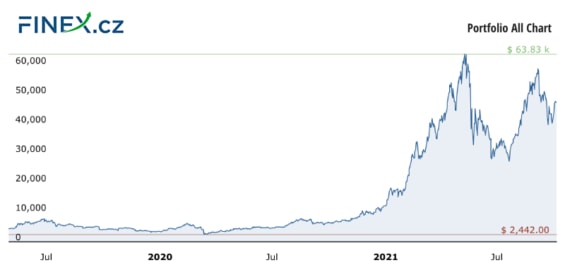 Vývoj celkové hodnoty naší investice do kryptoměn po 29 měsících – 1 040 000 Kč