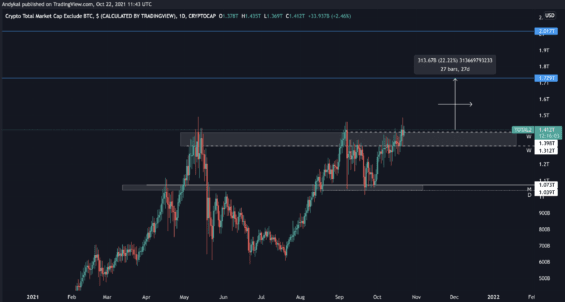 Tržní kapitalizace altcoinového trhu 