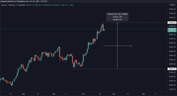 Silný býčí pohyb Bitcoinu 