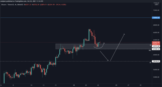 Možnosti dalšího vývoje BTC 