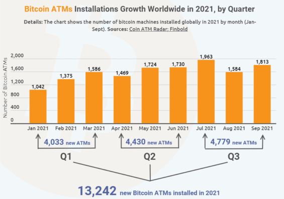 Letos bylo celosvětově nainstalováno více než 10 000 bitcoinových bankomatů!