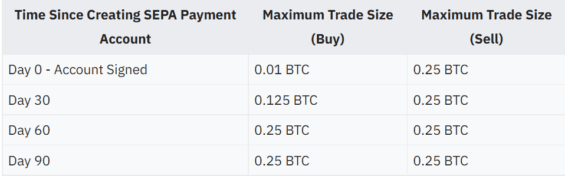 Limity nového účtu na burze Bisq