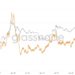 Počet aktivních BTC adres