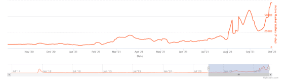 Počet aktivních NFT adres