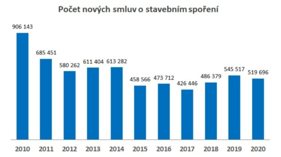 Počet uzavřených smluv o stavebním spoření od roku 2010 klesá. 