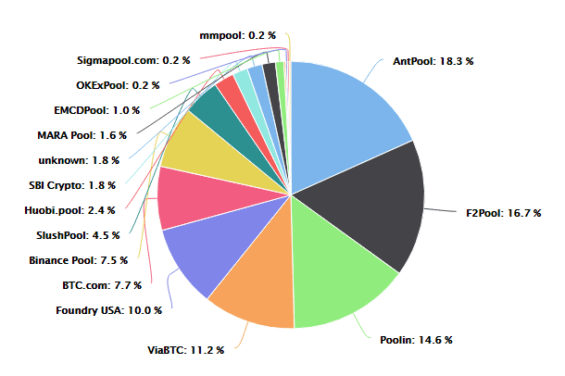 Poměr výkonu jednotlivých těžařských poolů
