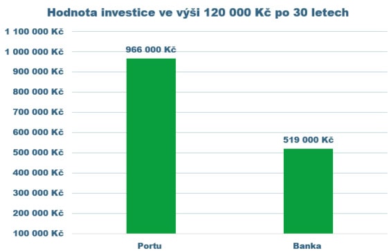 hodnota investice ve vyši 120 000 kc po 30 letech