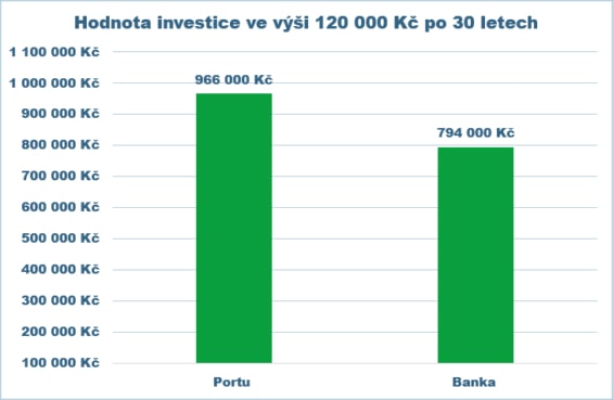 hodnota investice 120 000 po 30 letech druhy priklad