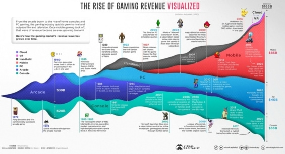 Hodnota herního průmyslu v roce 2020 přesáhla hranice 165 miliard dolarů.