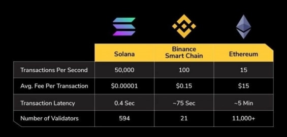 Porovnání rychlosti a poplatků u Etherea a konkurenčních blockchainů