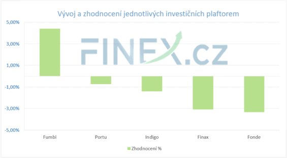 vyvoj-a-zhodnoceni-jednotlivych-investicnich-platforem