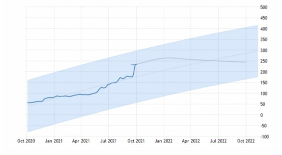 Předpokládaný vývoj ceny uhlí na příštích 12 měsíců