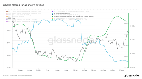 Graf nákupu a prodejů ze strany "velryb"