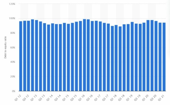 Průměrné Debt-To-Equity ratio amerických akciových společností se dlouhodobě pohybuje okolo hodnoty 