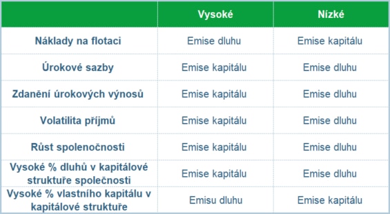 Financování dluhem vs. vlastním kapitálem