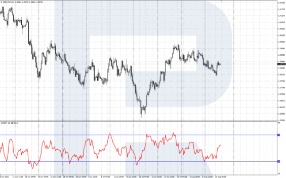 Ultimate oscilátor v okně grafu v terminálu MetaTrader4