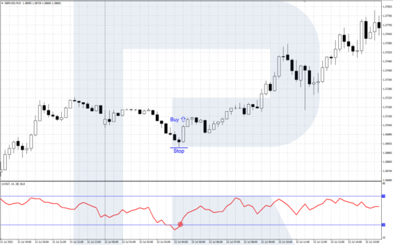 Buy (nákupní) signál podle Ultimate Oscillator - Únik z přeprodané oblasti