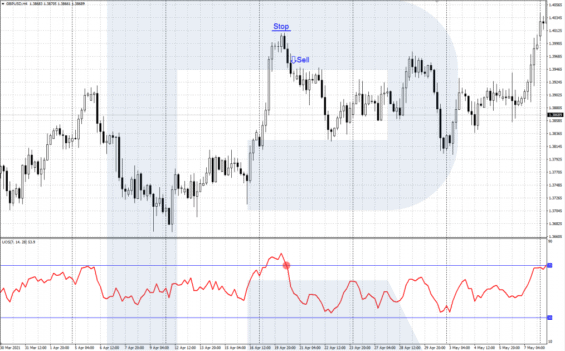 Sell (prodejní) signál podle Ultimate Oscillator - Únik z překoupené oblasti