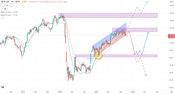 Týdenní graf akcií Airbus