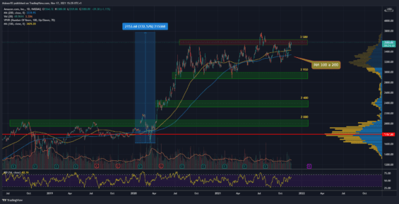 Denní graf akcie Amazon